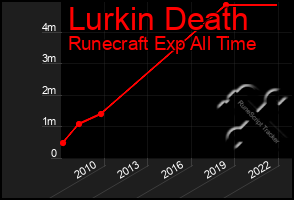 Total Graph of Lurkin Death