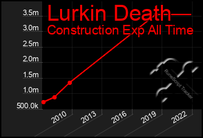 Total Graph of Lurkin Death