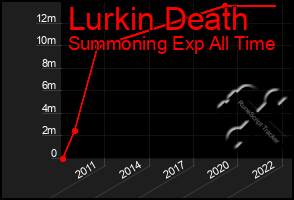 Total Graph of Lurkin Death