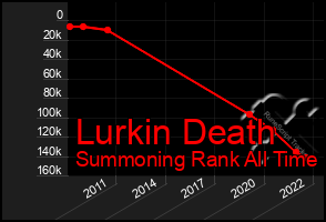 Total Graph of Lurkin Death