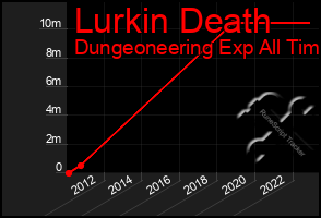 Total Graph of Lurkin Death