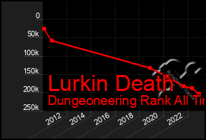 Total Graph of Lurkin Death