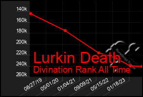 Total Graph of Lurkin Death