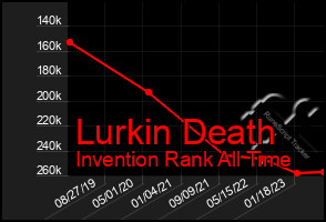 Total Graph of Lurkin Death