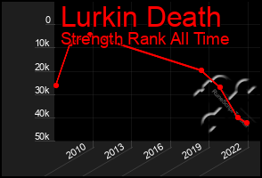 Total Graph of Lurkin Death