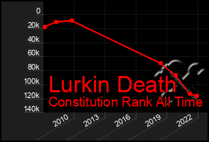 Total Graph of Lurkin Death