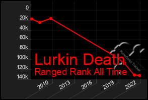 Total Graph of Lurkin Death