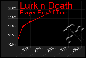 Total Graph of Lurkin Death