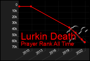 Total Graph of Lurkin Death