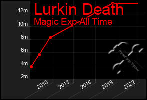 Total Graph of Lurkin Death