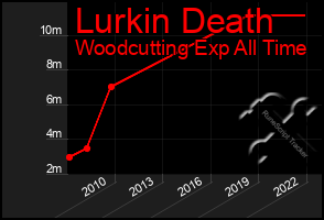 Total Graph of Lurkin Death