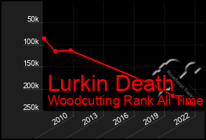 Total Graph of Lurkin Death