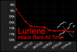 Total Graph of Lurlene