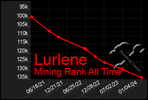 Total Graph of Lurlene