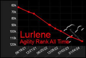 Total Graph of Lurlene