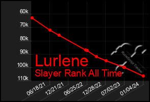 Total Graph of Lurlene