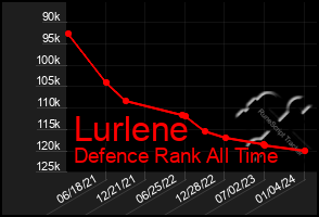 Total Graph of Lurlene