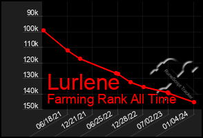 Total Graph of Lurlene
