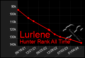 Total Graph of Lurlene