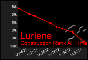 Total Graph of Lurlene