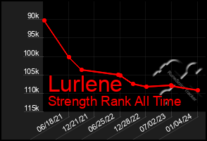 Total Graph of Lurlene