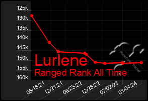Total Graph of Lurlene