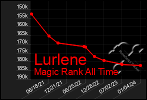 Total Graph of Lurlene