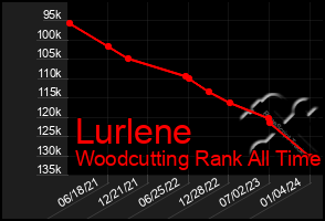 Total Graph of Lurlene