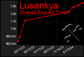 Total Graph of Lusankya