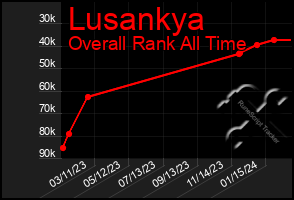 Total Graph of Lusankya