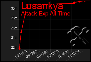 Total Graph of Lusankya