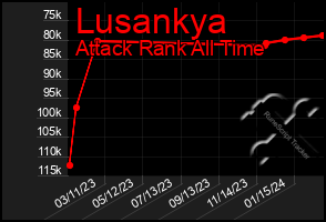 Total Graph of Lusankya