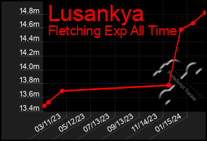 Total Graph of Lusankya