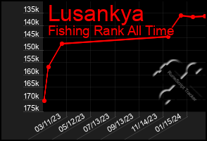 Total Graph of Lusankya
