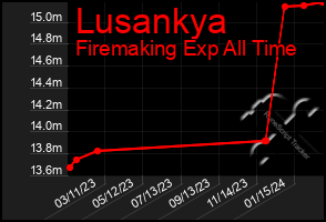 Total Graph of Lusankya