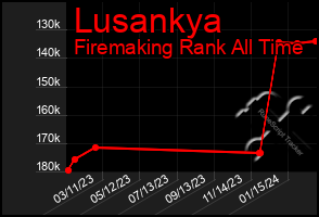 Total Graph of Lusankya