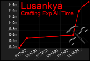 Total Graph of Lusankya