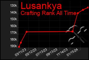 Total Graph of Lusankya
