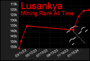 Total Graph of Lusankya