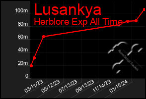 Total Graph of Lusankya