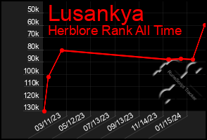 Total Graph of Lusankya