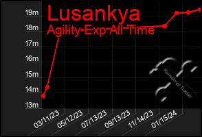 Total Graph of Lusankya