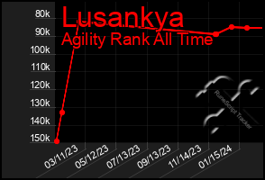Total Graph of Lusankya