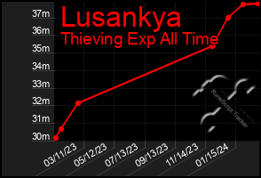 Total Graph of Lusankya
