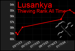 Total Graph of Lusankya