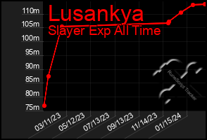 Total Graph of Lusankya