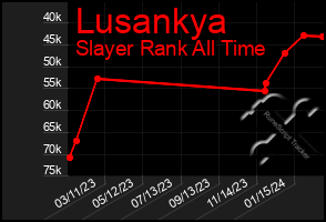 Total Graph of Lusankya