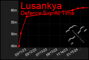 Total Graph of Lusankya