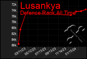 Total Graph of Lusankya