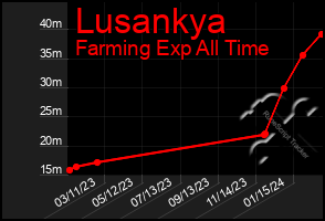 Total Graph of Lusankya